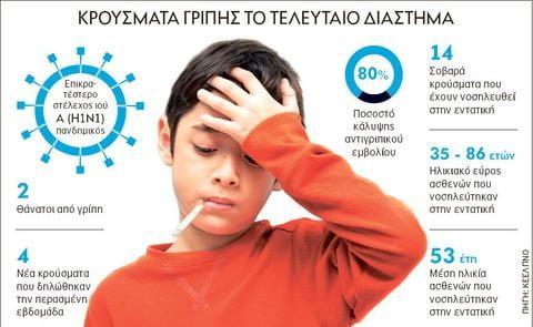 Συναγερμός για τη γρίπη - Τρεις νεκροί μετά τις επιπλοκές