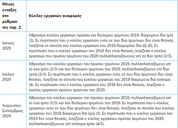 Για τις επιχειρήσεις που τηρούν απλογραφικά βιβλία: