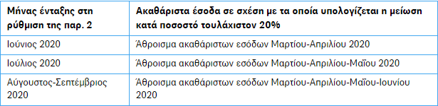 Ανεξαρτήτως μήνα ένταξης, δικαίωμα συμμετοχής έχουν οι επιχειρήσεις που τηρούν διπλογραφικά βιβλία, σε περίπτωση μηδενικού κύκλου εργασιών κατά το έτος 2019 και τον Φεβρουάριο 2020, και οι επιχειρήσεις που τηρούν απλογραφικά βιβλία, σε περίπτωση μηδενικού κύκλου εργασιών κατά το έτος 2019 και το πρώτο τρίμηνο του 2020. β) Οι επιχειρήσεις-εργοδότες, που δεν υποχρεούνται σε υποβολή δήλωσης ΦΠΑ ή απαλλάσσονται από τον ΦΠΑ, πρέπει να παρουσιάζουν μείωση κατά 20% τουλάχιστον των ακαθάριστων εσόδων (κωδικός 047 δήλωσης Ε3), σε σχέση με τα ακαθάριστα έσοδα αναφοράς, ανάλογα με τον μήνα ένταξης, ως εξής: