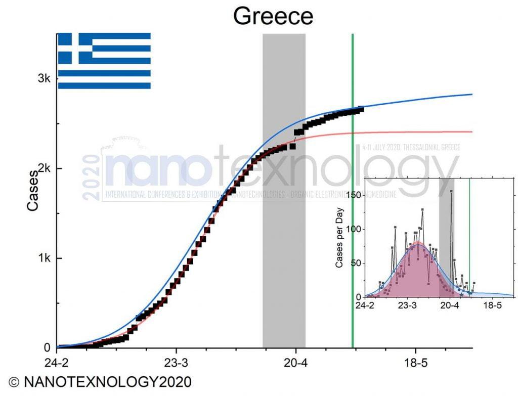 Δείτε τα γραφήματα