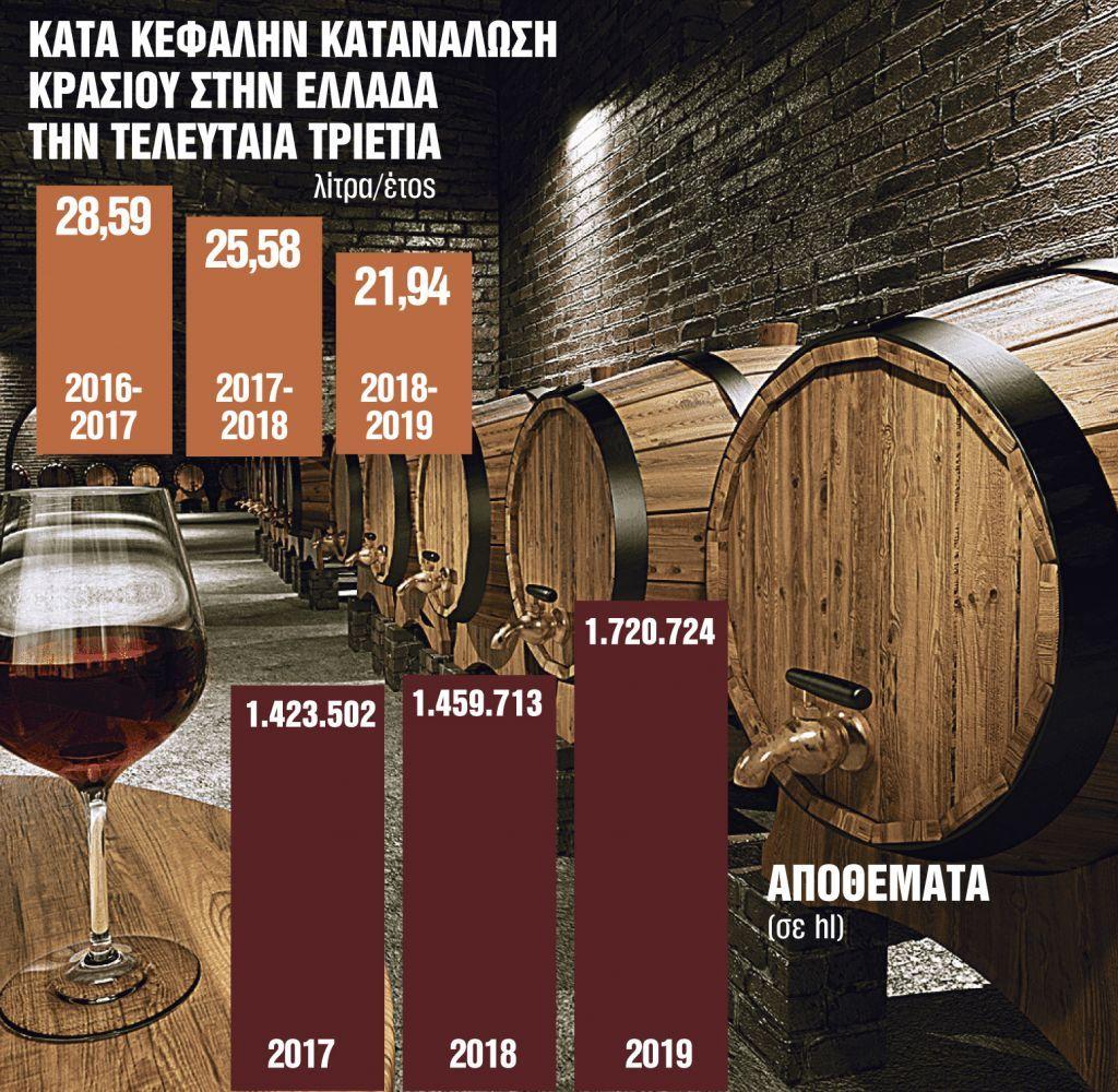ΚΑΤΑΝΑΛΩΣΗ-ΚΡΑΣΙΑ-1024x1000 Απίστευτη καταστροφή: Απούλητοι 45.000 τόνοι κρασιού