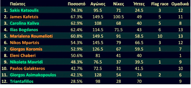 Survivor 4 Spoiler (07/05): Ποιος είναι ο επόμενος που αποχωρεί; Survivor 4 Spoiler (07/05): Ποιος είναι ο επόμενος που αποχωρεί;