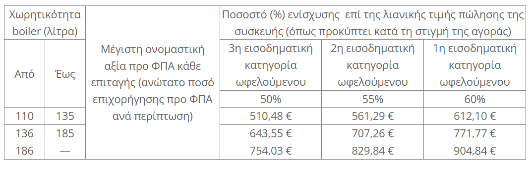 «Αλλάζω θερμοσίφωνα» με το ΑΦΜ μου κστο Taxisnet: Πώς κάνετε αίτηση στο gov.gr