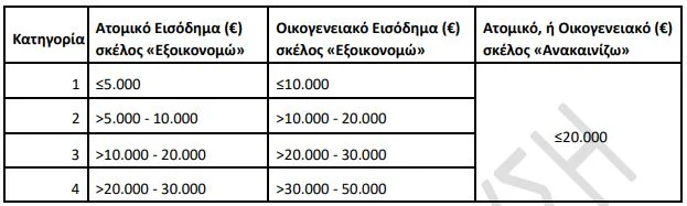  Εξοικονομώ-Ανακαινίζω: 10.000 ευρώ με αίτηση στο gov.gr για τέντες, κουφώματα, συσκευές