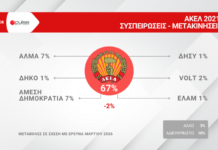 Δημοσκόπηση: Νέος "πρωταθλητής" στους αναποφάσιστους – Άγνωστο κόμμα προηγείται