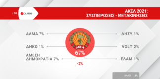 Δημοσκόπηση: Νέος "πρωταθλητής" στους αναποφάσιστους – Άγνωστο κόμμα προηγείται