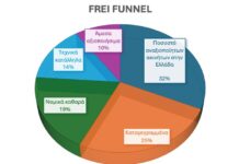 Ακίνητα: Μόνο 1 στα 10 κλειστά κτίρια είναι άμεσα αξιοποιήσιμα