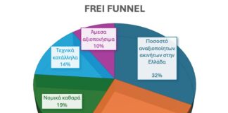 Ακίνητα: Μόνο 1 στα 10 κλειστά κτίρια είναι άμεσα αξιοποιήσιμα