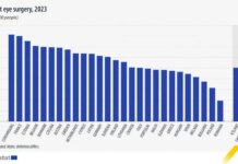 Μάτια: Πάνω από 98.000 Έλληνες κάνουν κάθε χρόνο εγχείρηση για καταρράκτη