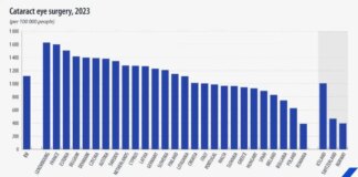 Μάτια: Πάνω από 98.000 Έλληνες κάνουν κάθε χρόνο εγχείρηση για καταρράκτη