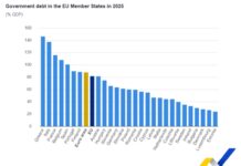 Υπερπλεόνασμα 12,131 δισ. 2025, ανακοινώνονται τα νέα μέτρα στήριξης