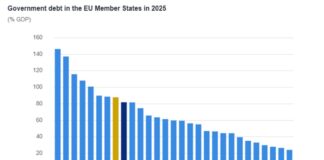 Υπερπλεόνασμα 12,131 δισ. 2025, ανακοινώνονται τα νέα μέτρα στήριξης