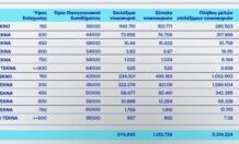 Επίδομα 150€: Ποιοι δικαιούνται, πότε καταβάλλεται & κρίσιμο λάθος