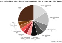 Ξενοδοχεία πολυτελείας: Τα brands που πρωταγωνιστούν στην Ελλάδα