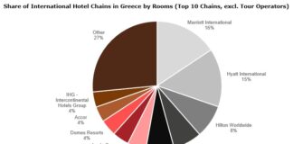 Ξενοδοχεία πολυτελείας: Τα brands που πρωταγωνιστούν στην Ελλάδα
