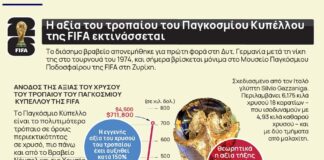 Πόσο αξίζει σήμερα το ακριβότερο αθλητικό τρόπαιο στον κόσμο;