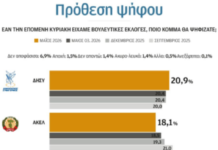 Δημοσκόπηση: Πτώση ΑΚΕΛ, ΕΛΑΜ – Άνοδος «Άμεσης Δημοκρατίας» πριν τις εκλογές