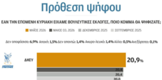Δημοσκόπηση: Πτώση ΑΚΕΛ, ΕΛΑΜ – Άνοδος «Άμεσης Δημοκρατίας» πριν τις εκλογές