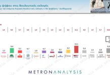 Δημοσκόπηση Metron Analysis: Στο 30,4% ανέβηκε η ΝΔ, στο 17,1% η ΕΛΑΣ, στο 11,4% το ΠΑΣΟΚ, στο 7,5% η Καρυστιανού