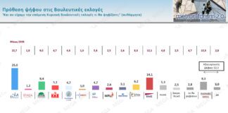 Δημοσκόπηση Metron Analysis: Στο 30,4% ανέβηκε η ΝΔ, στο 17,1% η ΕΛΑΣ, στο 11,4% το ΠΑΣΟΚ, στο 7,5% η Καρυστιανού