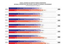 ΕΦΚΑ: Εισφορές στο μισό της αύξησης εσόδων έναντι φόρων (2019-2025)