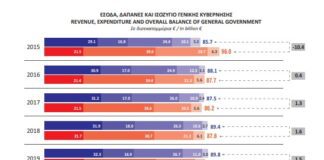 ΕΦΚΑ: Εισφορές στο μισό της αύξησης εσόδων έναντι φόρων (2019-2025)