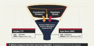 Ακρίβεια: Ένα θερμό καλοκαίρι και ένας ακόμα θερμότερος χειμώνας – Τα σημάδια που δεν δείχνουν αποκλιμάκωση