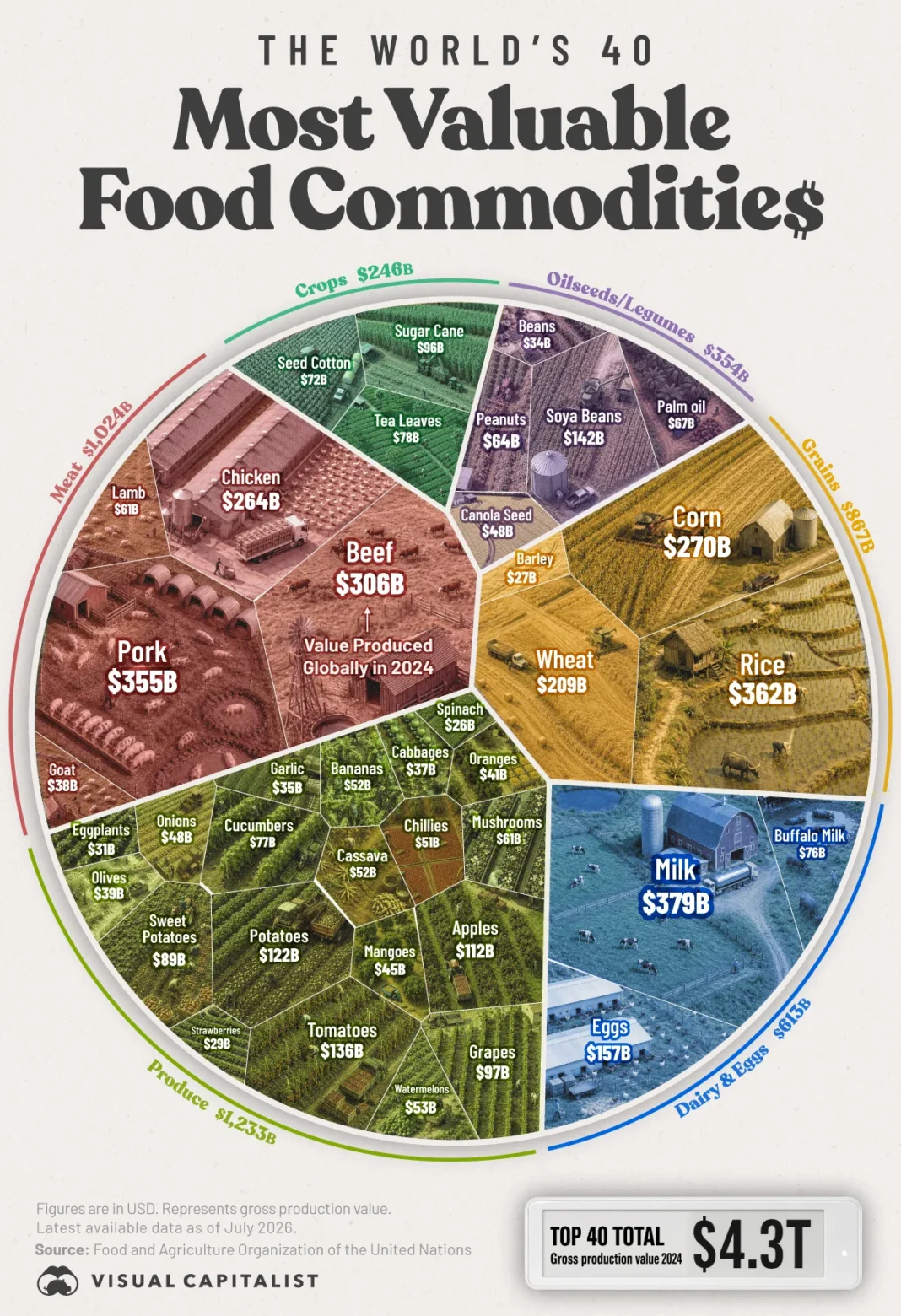 the-worlds-most-valuable-food-commodities_07282026.webp